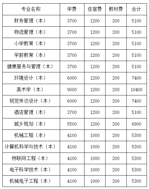 四川文理學(xué)院2022年專升本學(xué)費收費標(biāo)準(zhǔn)是多少？
