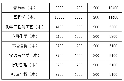 四川文理學(xué)院2022年專升本學(xué)費收費標(biāo)準(zhǔn)是多少？