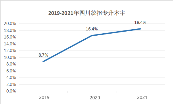 四川專升本擴(kuò)招分析？