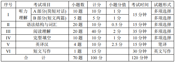 四川統(tǒng)招專升本英語難度大嗎？(圖2)