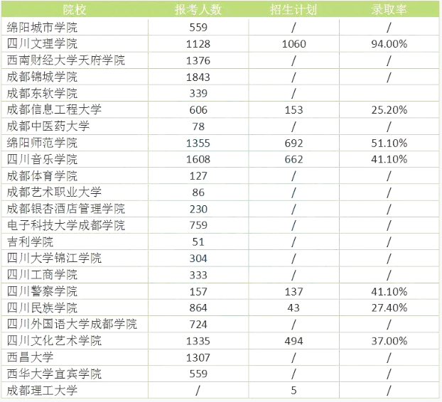 四川統(tǒng)招專升本難度大嗎錄取率高嗎？(圖2)