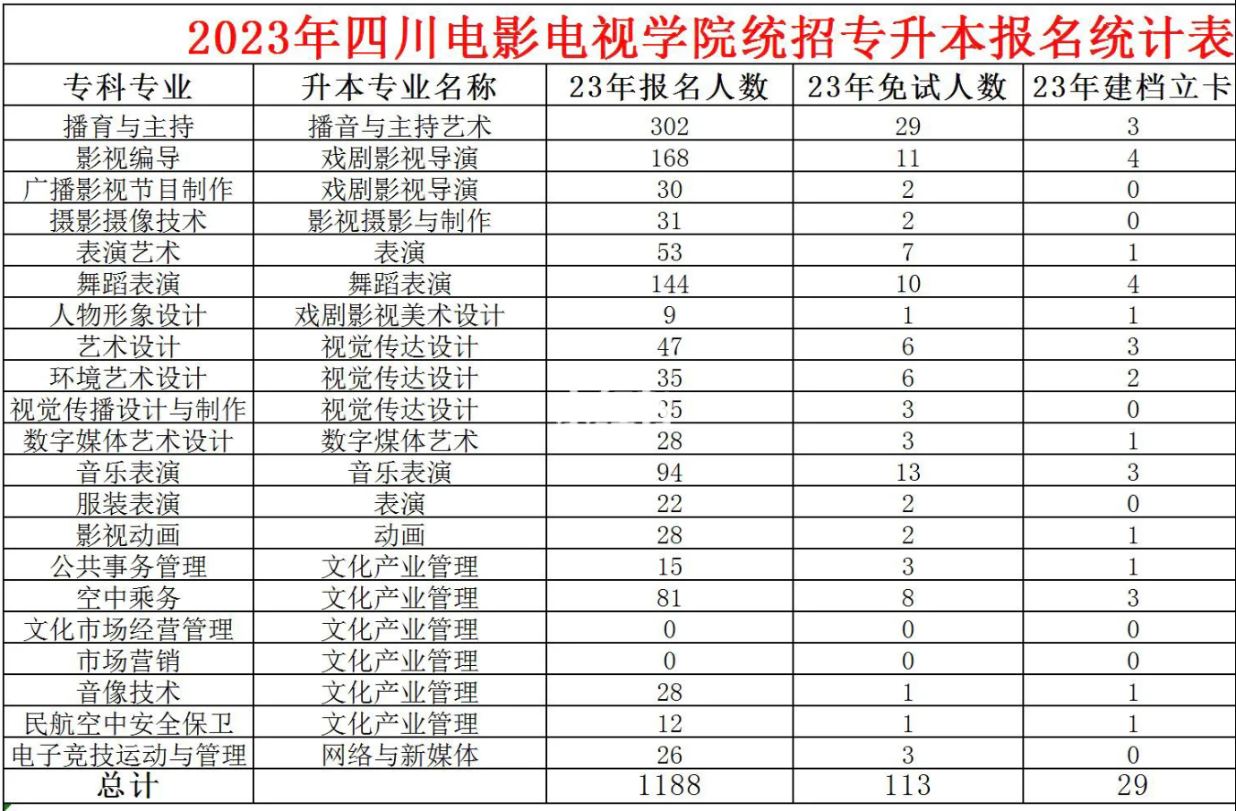 2023年四川省四川電影電視學(xué)院統(tǒng)招專升本報名人數(shù)(圖1)