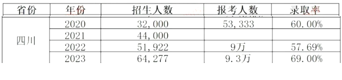 2024年四川統(tǒng)招專升本會更難考嗎？(圖2)