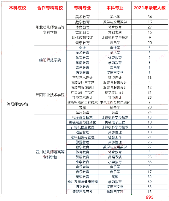 四川綿陽師范學院2021-2023專升本錄取數據對比(圖2)