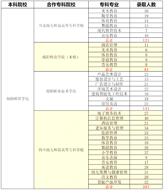 四川綿陽師范學院2021-2023專升本錄取數據對比(圖3)