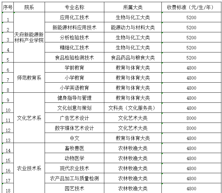 眉山職業(yè)技術(shù)學(xué)院專(zhuān)升本有哪些專(zhuān)業(yè)(圖2)