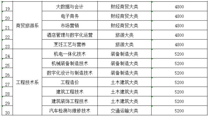 眉山職業(yè)技術(shù)學(xué)院專(zhuān)升本有哪些專(zhuān)業(yè)(圖3)