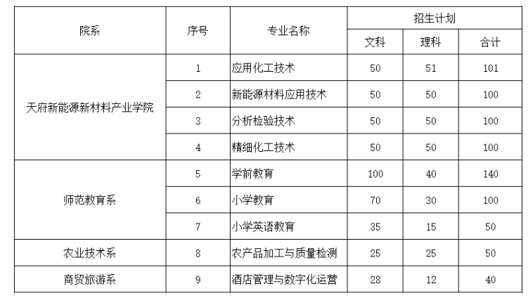 眉山職業(yè)技術(shù)學(xué)院專(zhuān)升本有哪些專(zhuān)業(yè)(圖4)