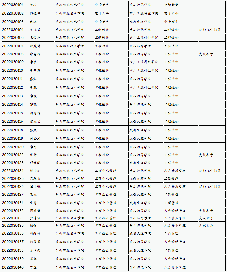樂山師范學(xué)院、四川工業(yè)科技學(xué)院、吉利學(xué)院、成都文理學(xué)院2022年專升本聯(lián)合招生擬錄名單