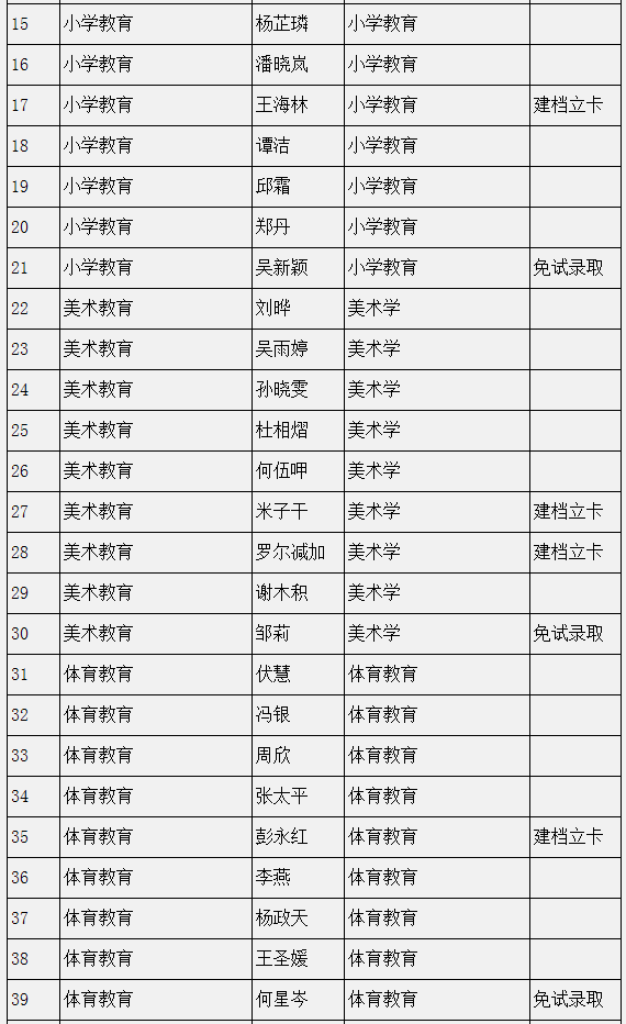 四川民族學院2022年專升本預錄取學生名單