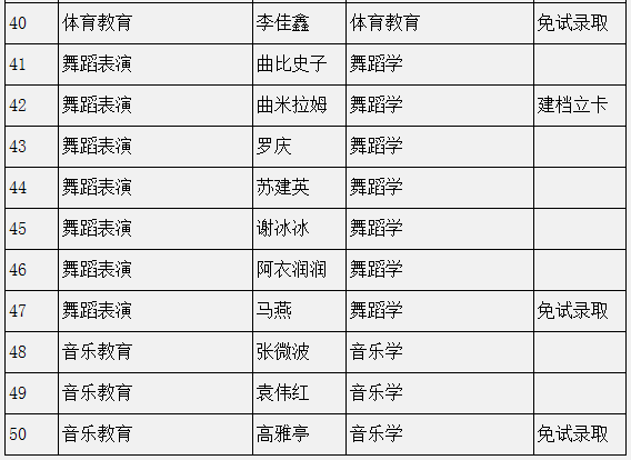 四川民族學院2022年專升本預錄取學生名單