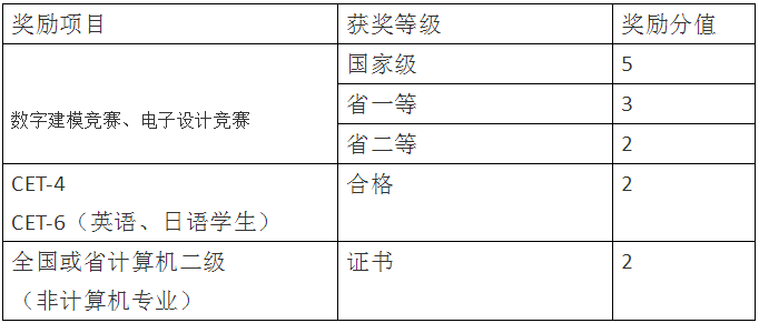 四川統(tǒng)招專升本輕化工大學(xué)加分項(xiàng)目有哪些？