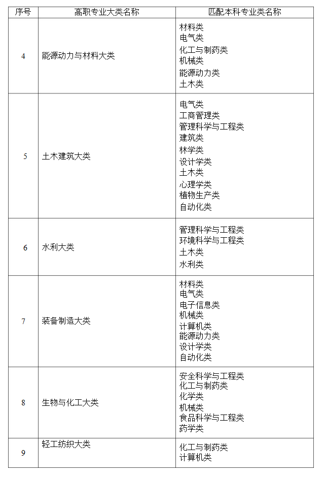 2021年湖南省普通高等教育專升本考試招生高職(?？?專業(yè)大類與本科專業(yè)類對應(yīng)關(guān)系統(tǒng)計表