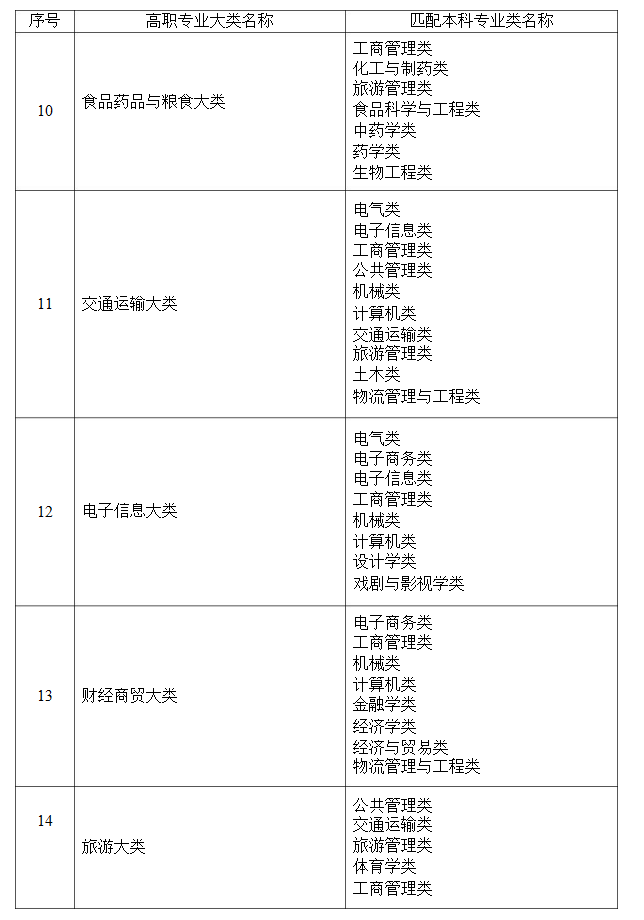 2021年湖南省普通高等教育專升本考試招生高職(?？?專業(yè)大類與本科專業(yè)類對應(yīng)關(guān)系統(tǒng)計表