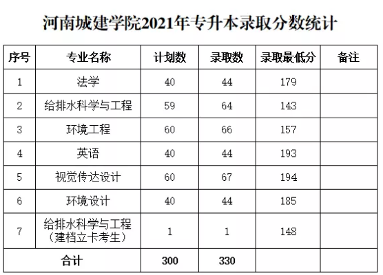 河南城建學院專升本錄取分數(shù)線 河南城建學院專升本錄取分數(shù)線