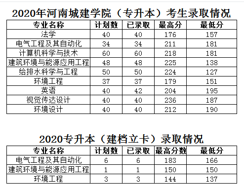 河南城建學院專升本錄取分數(shù)線 河南城建學院專升本錄取分數(shù)線