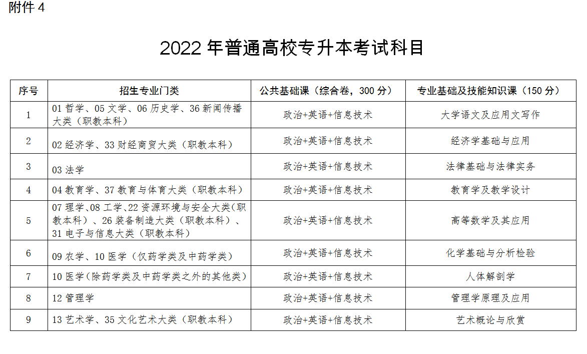 2022江西統(tǒng)招專升本考試科目有哪些 分數(shù) 2022江西統(tǒng)招專升本考試科目有哪些 分數(shù)