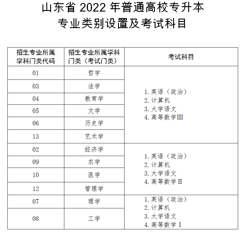 山東省2022年普通高校專升本專業(yè)類別設置及考試科目 山東省2022年普通高校專升本專業(yè)類別設置及考試科目