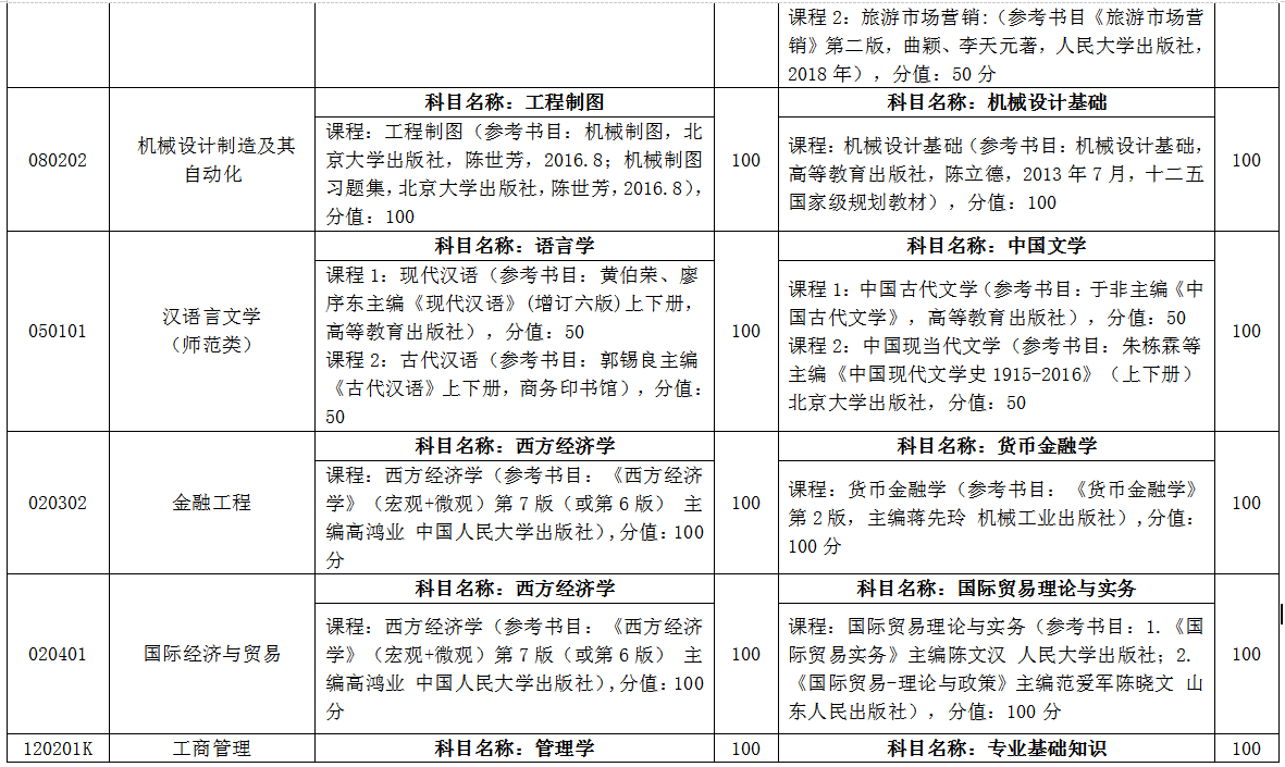 臨沂大學自薦專升本考試科目 臨沂大學自薦專升本考試科目