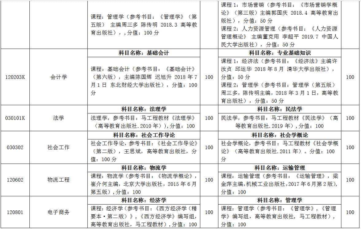 臨沂大學自薦專升本考試科目 臨沂大學自薦專升本考試科目