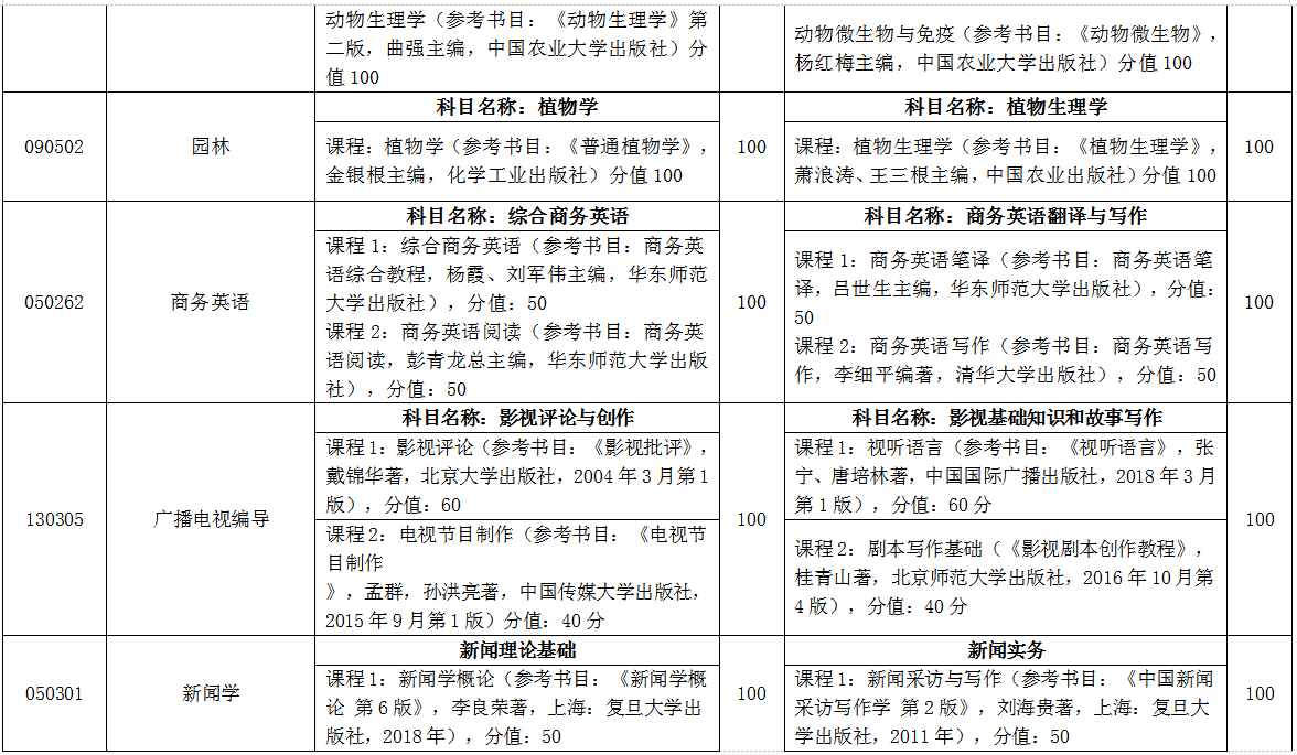 臨沂大學自薦專升本考試科目 臨沂大學自薦專升本考試科目