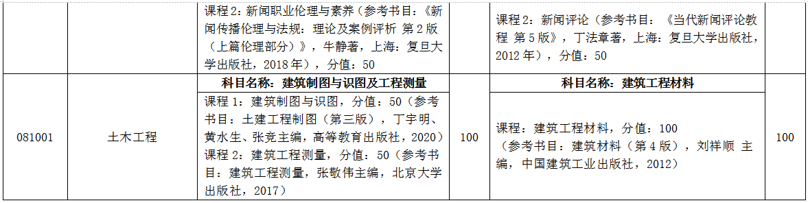 臨沂大學自薦專升本考試科目 臨沂大學自薦專升本考試科目