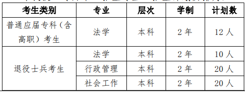 2022年華東政法大學(xué)專升本招生計劃數(shù) 2022年華東政法大學(xué)專升本招生計劃數(shù)