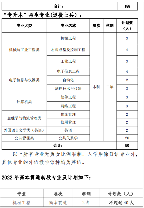 2022年上海立達(dá)學(xué)院專升本招生計劃數(shù) 2022年上海立達(dá)學(xué)院專升本招生計劃數(shù)