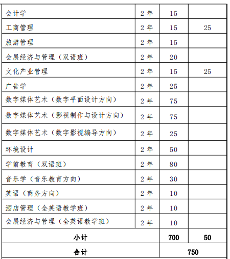 2022 年上海外國(guó)語(yǔ)大學(xué)賢達(dá)經(jīng)濟(jì)人文學(xué)院“專升本”招生專業(yè)和計(jì)劃 2022上海外國(guó)語(yǔ)大學(xué)賢達(dá)經(jīng)濟(jì)人文學(xué)院專升本專業(yè)