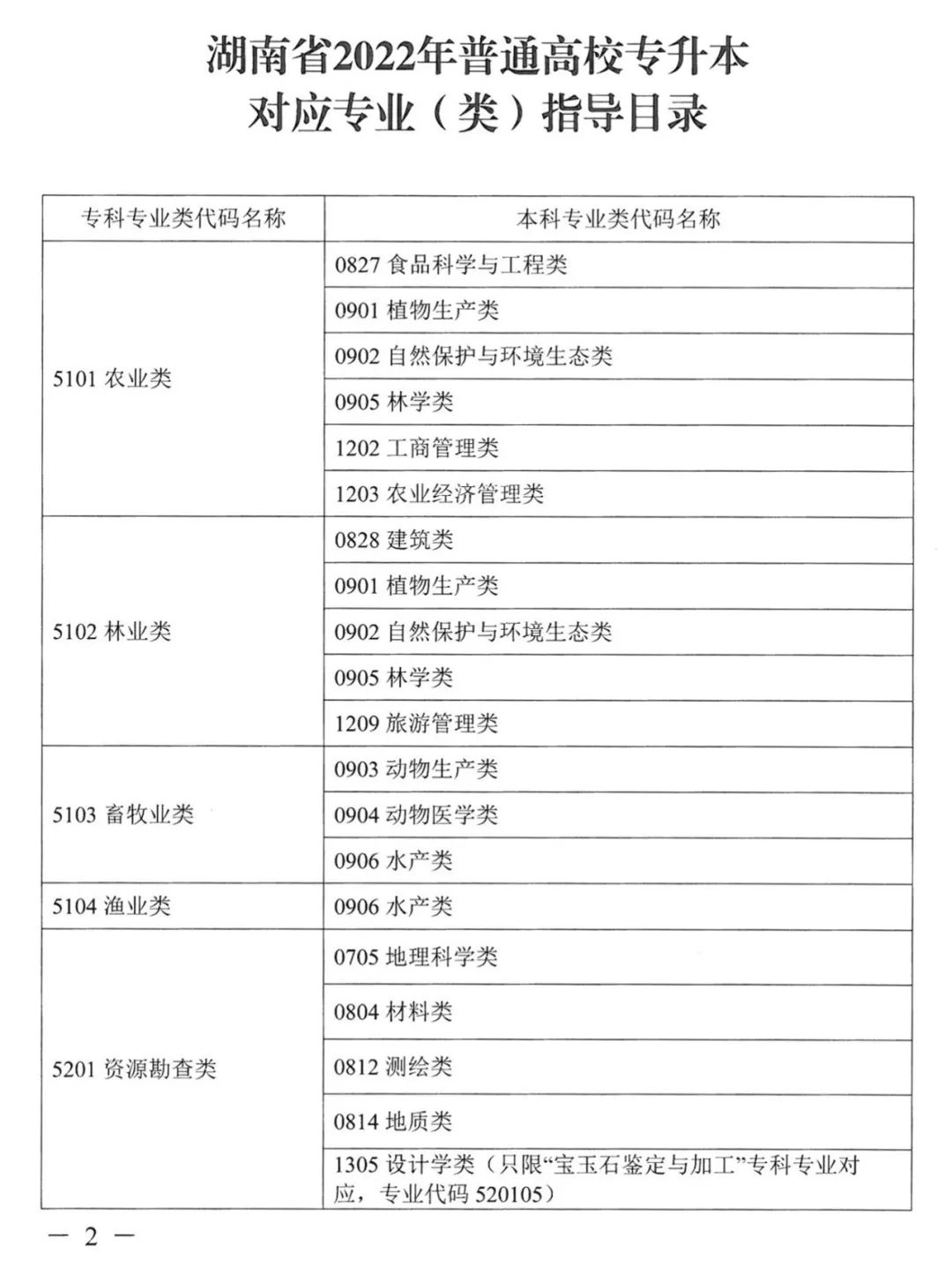 2022年湖南普通高校專升本考試對應專業(yè)(類)指導目錄 2022年湖南普通高校專升本考試對應專業(yè)(類)指導目錄