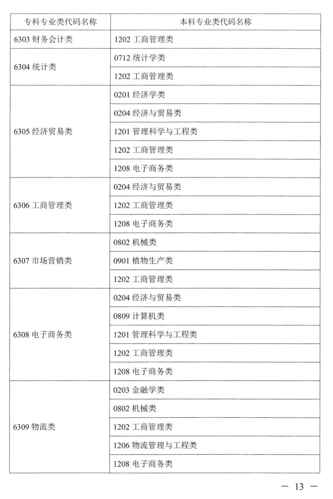 2022年湖南普通高校專升本考試對應專業(yè)(類)指導目錄 2022年湖南普通高校專升本考試對應專業(yè)(類)指導目錄