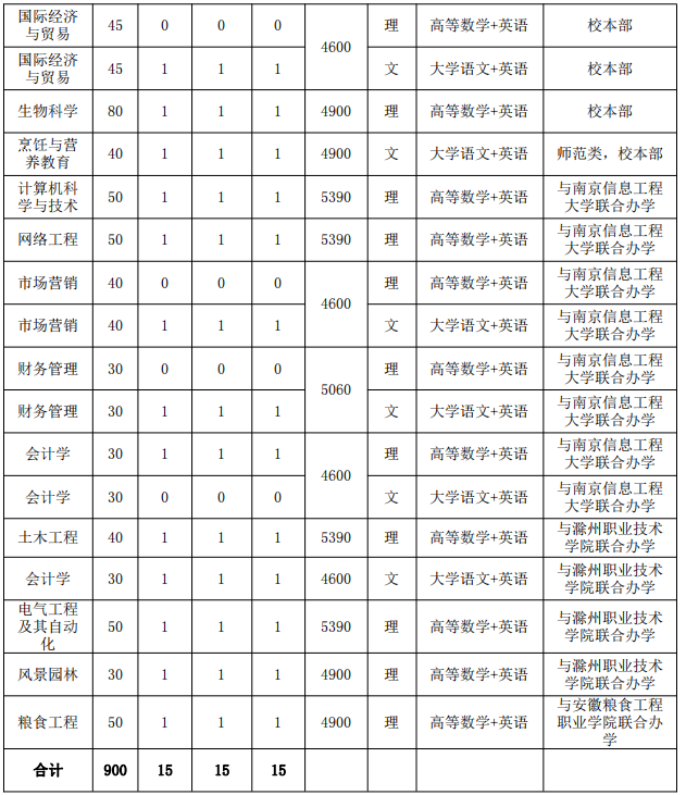 安徽科技學院專升本招生計劃 安徽科技學院專升本校區(qū)