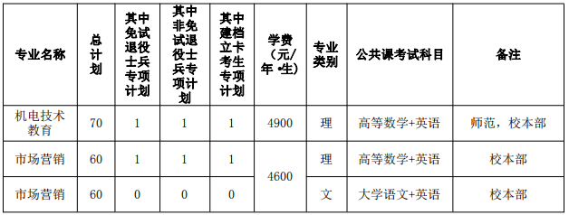 安徽科技學院專升本招生計劃 安徽科技學院專升本校區(qū)