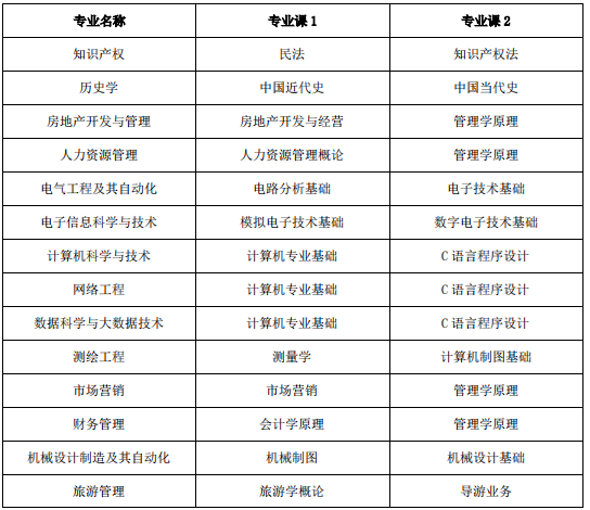池州學(xué)院專(zhuān)升本專(zhuān)業(yè)課考試科目 池州學(xué)院專(zhuān)升本專(zhuān)業(yè)課考試科目