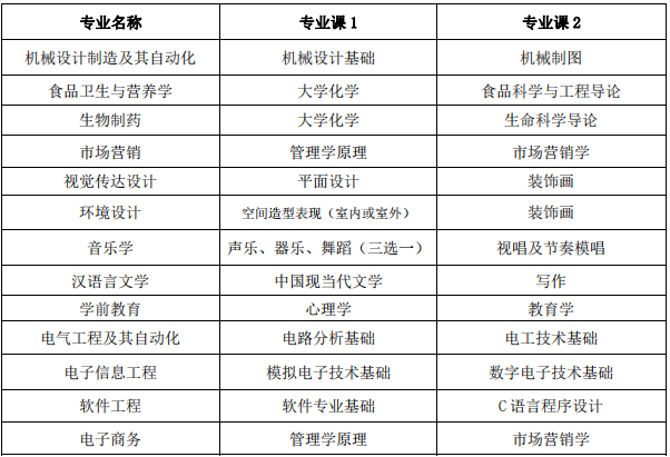 蚌埠學(xué)院專升本考試科目 蚌埠學(xué)院專升本考試科目