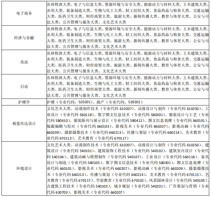 安徽三聯(lián)學(xué)院專升本招生專業(yè)范圍 安徽三聯(lián)學(xué)院專升本招生專業(yè)范圍