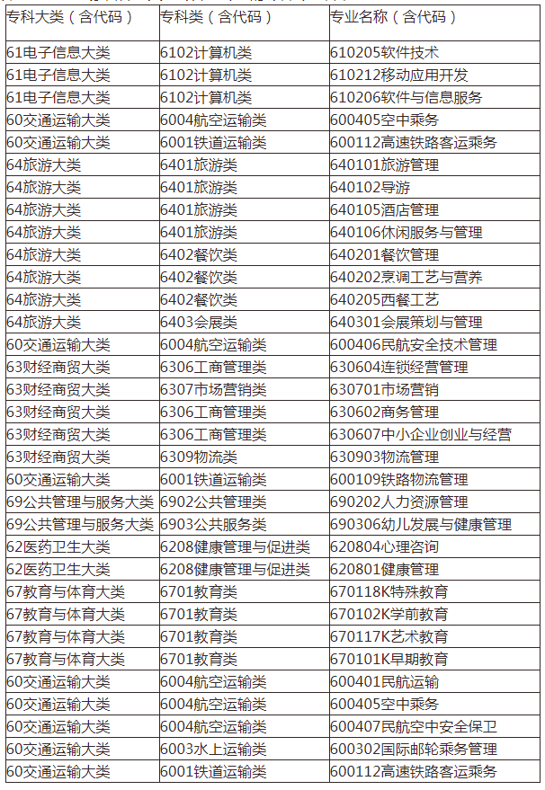 可以報(bào)考2022內(nèi)蒙古師范大學(xué)專升本專業(yè)的?？茖I(yè)名單