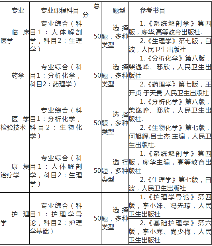 湖北醫(yī)藥學(xué)院專(zhuān)升本考試科目 湖北醫(yī)藥學(xué)院專(zhuān)升本考試科目
