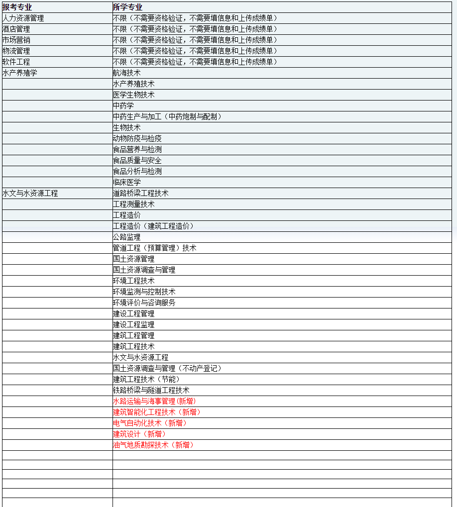 2022年天津農(nóng)學(xué)院專升本專業(yè)限制 2022年天津農(nóng)學(xué)院專升本專業(yè)限制