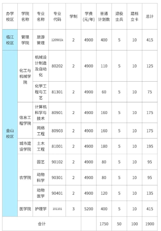 遼東學(xué)院2022年高職升本科招生計(jì)劃 2022遼東學(xué)院專升本招生專業(yè)就讀校區(qū)安排