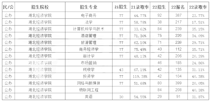 湖北經(jīng)濟學(xué)院專升本錄取率 湖北經(jīng)濟學(xué)院專升本錄取率