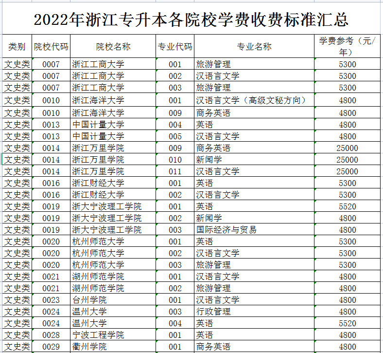 2022年浙江專升本各院校學(xué)費收費標(biāo)準(zhǔn)匯總 2022年浙江專升本各院校學(xué)費收費標(biāo)準(zhǔn)匯總