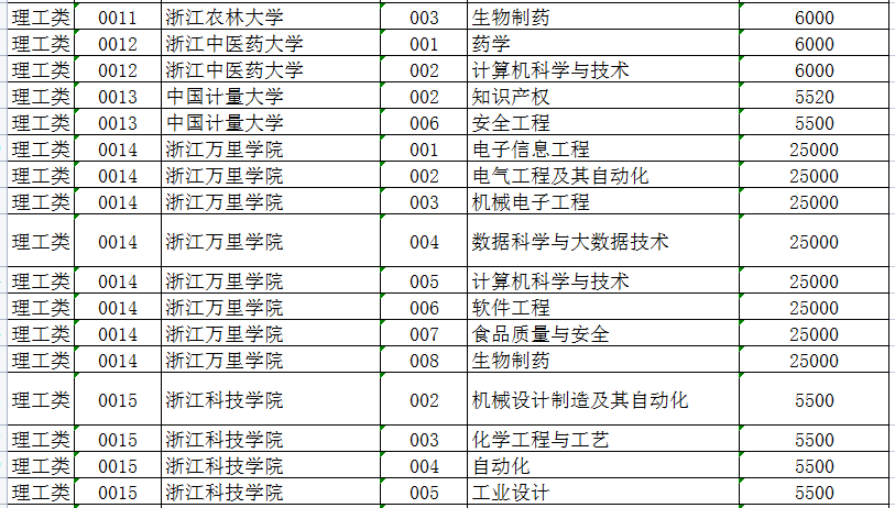 2022年浙江專升本各院校學(xué)費收費標(biāo)準(zhǔn)匯總 2022年浙江專升本各院校學(xué)費收費標(biāo)準(zhǔn)匯總