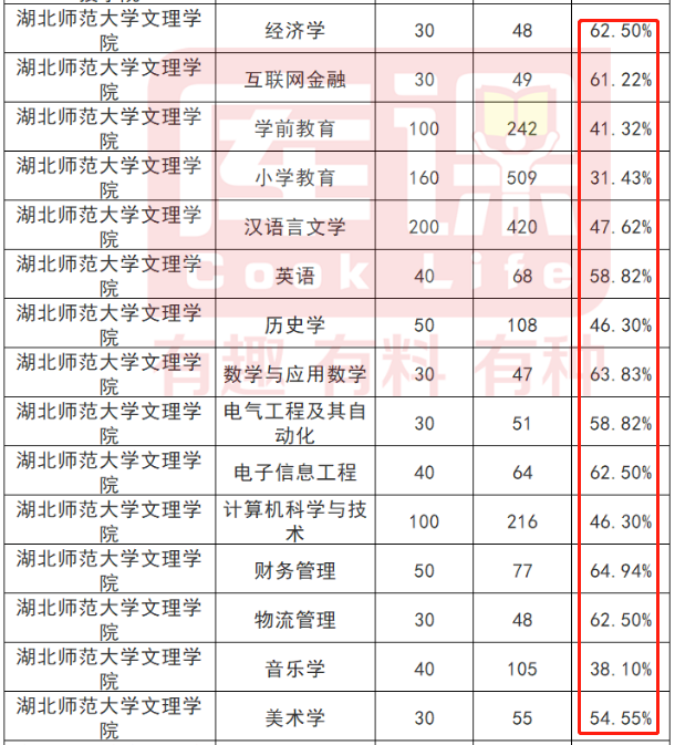 湖北師范大學(xué)文理學(xué)院2022年專升本報(bào)錄比 湖北師范大學(xué)文理學(xué)院2022年專升本報(bào)錄比