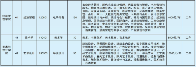 2022年文山學(xué)院專升本招生計(jì)劃 2022年文山學(xué)院專升本招生本??茖I(yè)對(duì)照表