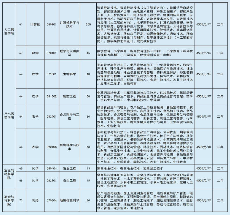 2022年文山學(xué)院專升本招生計(jì)劃 2022年文山學(xué)院專升本招生本專科專業(yè)對(duì)照表