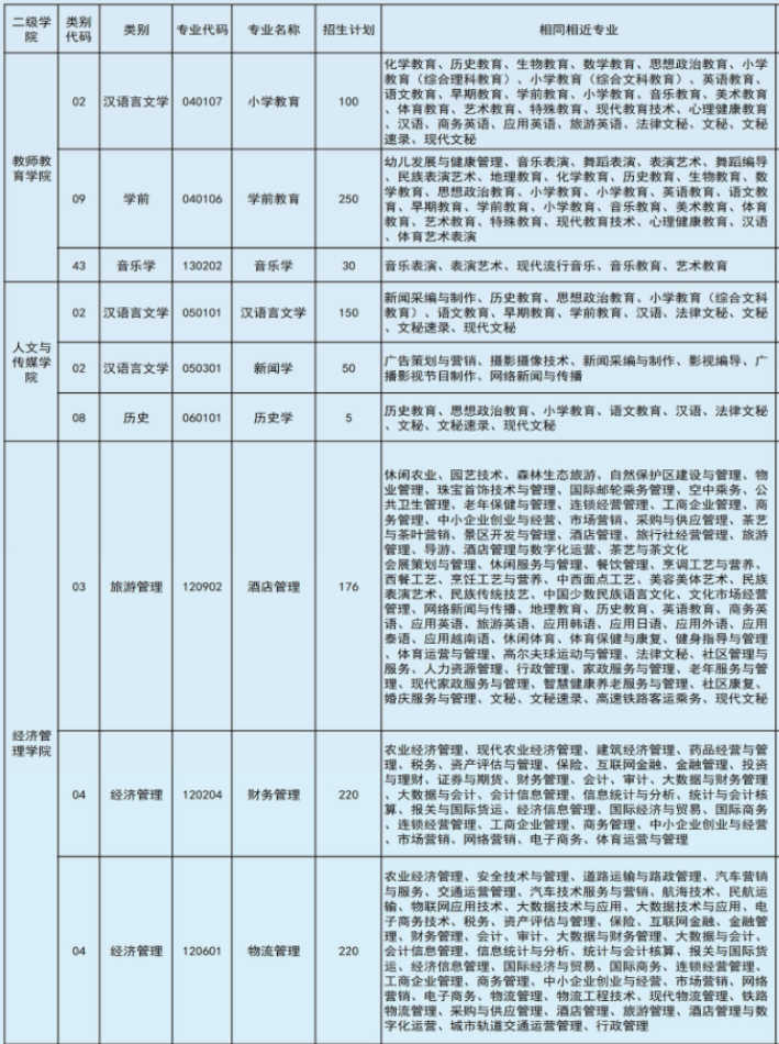 2022年文山學院專升本專業(yè)本專科對照表