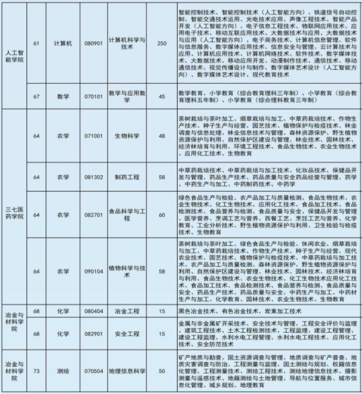 2022年文山學院專升本專業(yè)本?？茖φ毡? width=