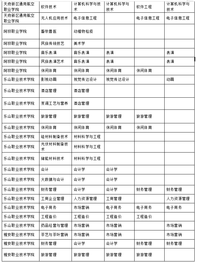 2023年樂山師范學院、四川工業(yè)科技學院、吉利學院、成都文理學院專升本聯(lián)合招生專業(yè)對照表