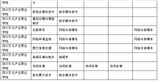2023年樂山師范學院、四川工業(yè)科技學院、吉利學院、成都文理學院專升本聯(lián)合招生專業(yè)對照表